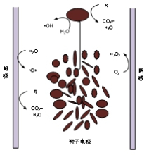 多維粒子電極電催化氧化技術(shù)2.jpg